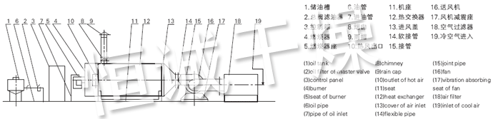 RLY系列燃油热风炉流程图 RLY系列燃油热风炉流程图